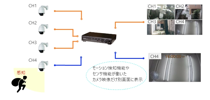ANEモデル 防犯カメラ録画用 デジタルレコーダー（4ch/8ch/16ch 