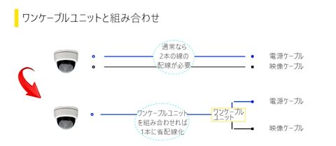 ワンケーブルユニットを組み合わせれば1本に省配線化