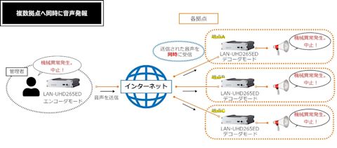 複数拠点へ同時に音声発報
