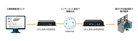 工場の操業状況を遠方の中央監視室へリアルタイム伝送
