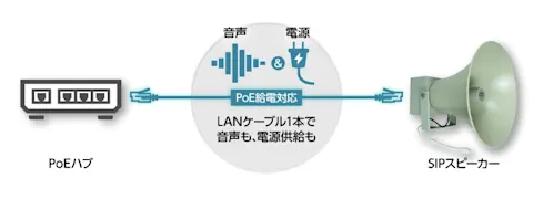 PoE 給電対応