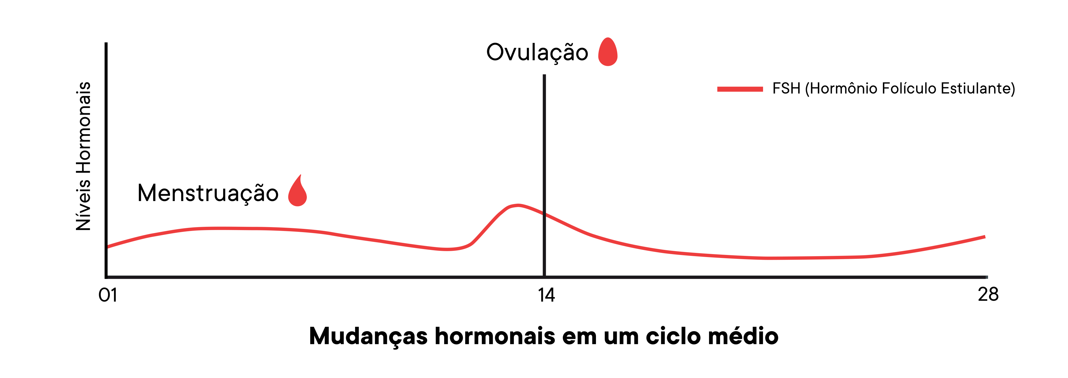 Um gráfico que mostra as mudanças dos níveis de hormônio em um ciclo médio ao longo do tempo