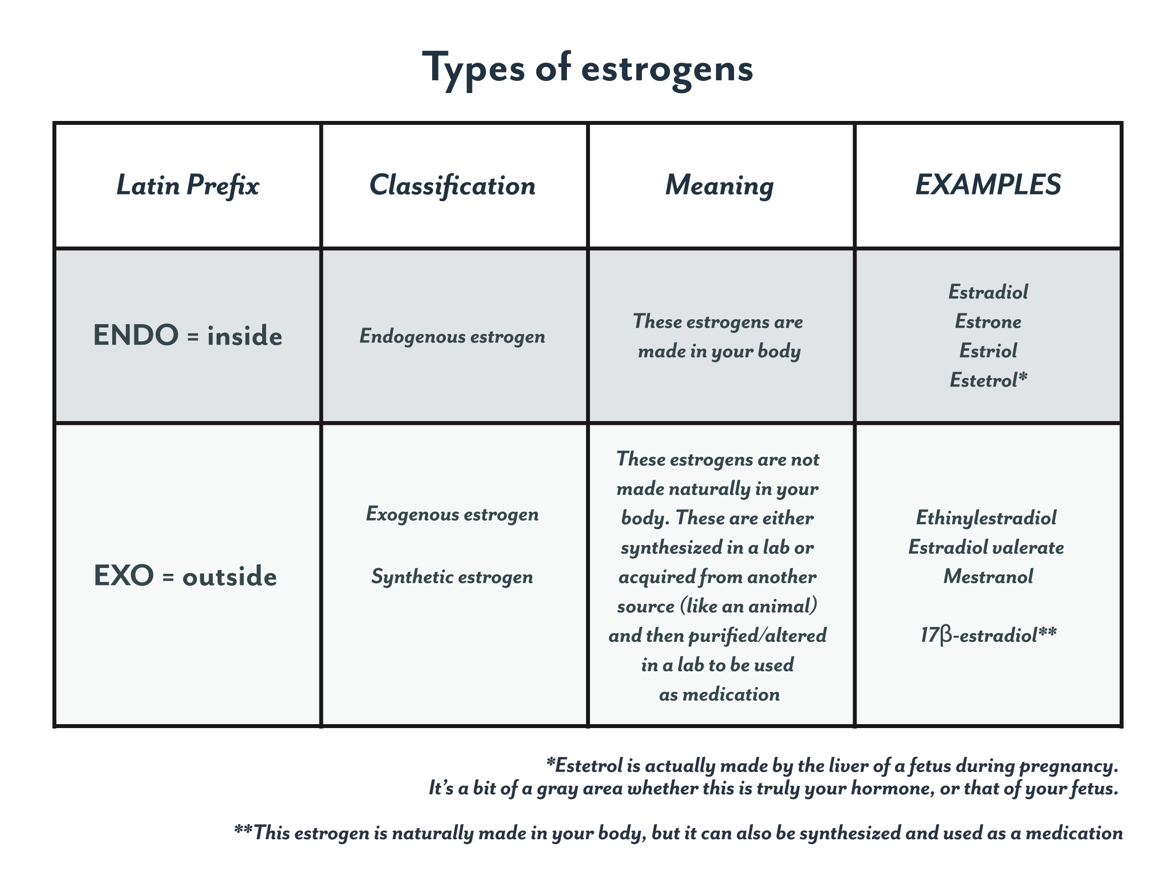 Examples of endogenous and exogenous estrogens 