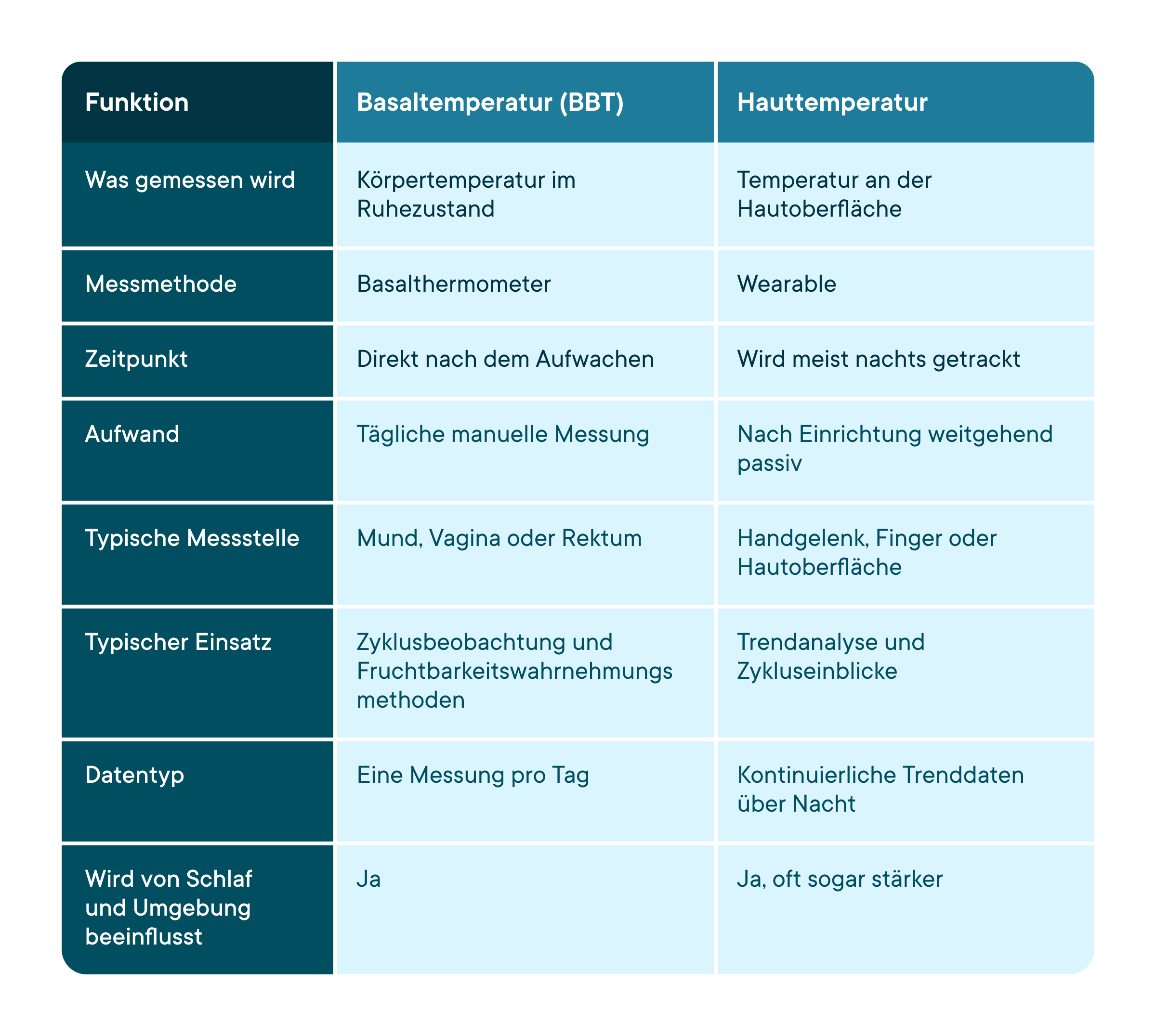 Comparison table titled "BBT vs Wearable" with three columns: Feature, BBT (Basal Body Temperature), and Skin Temperature.