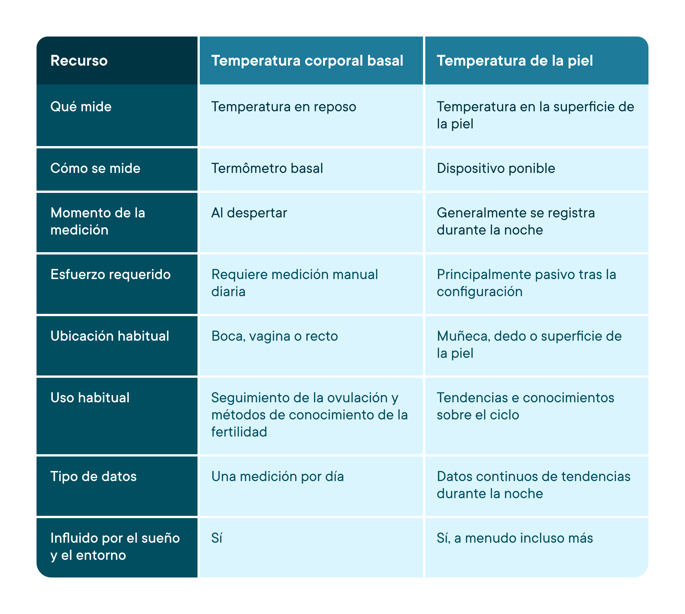 Comparison table titled "BBT vs Wearable" with three columns: Feature, BBT (Basal Body Temperature), and Skin Temperature.