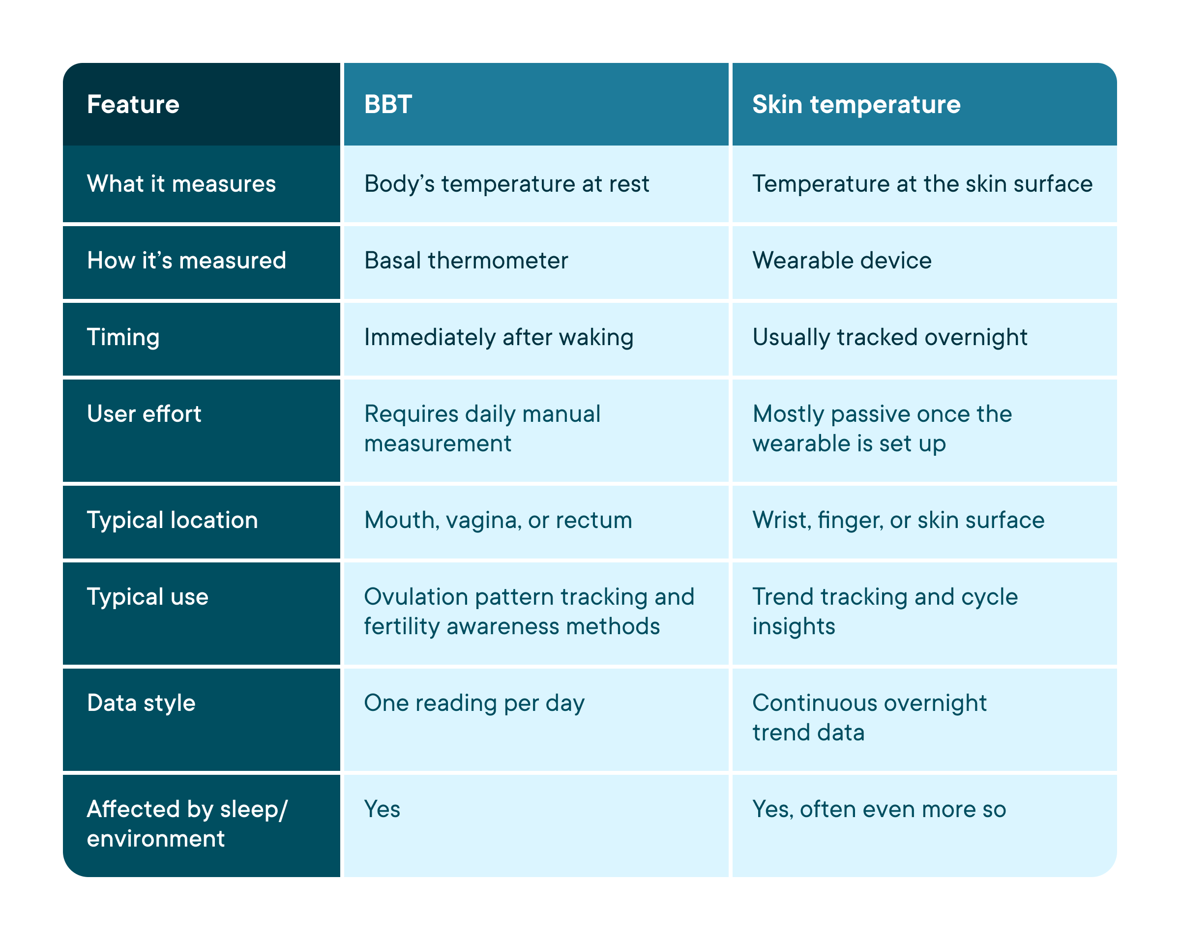 Comparison table titled "BBT vs Wearable" with three columns: Feature, BBT (Basal Body Temperature), and Skin Temperature.