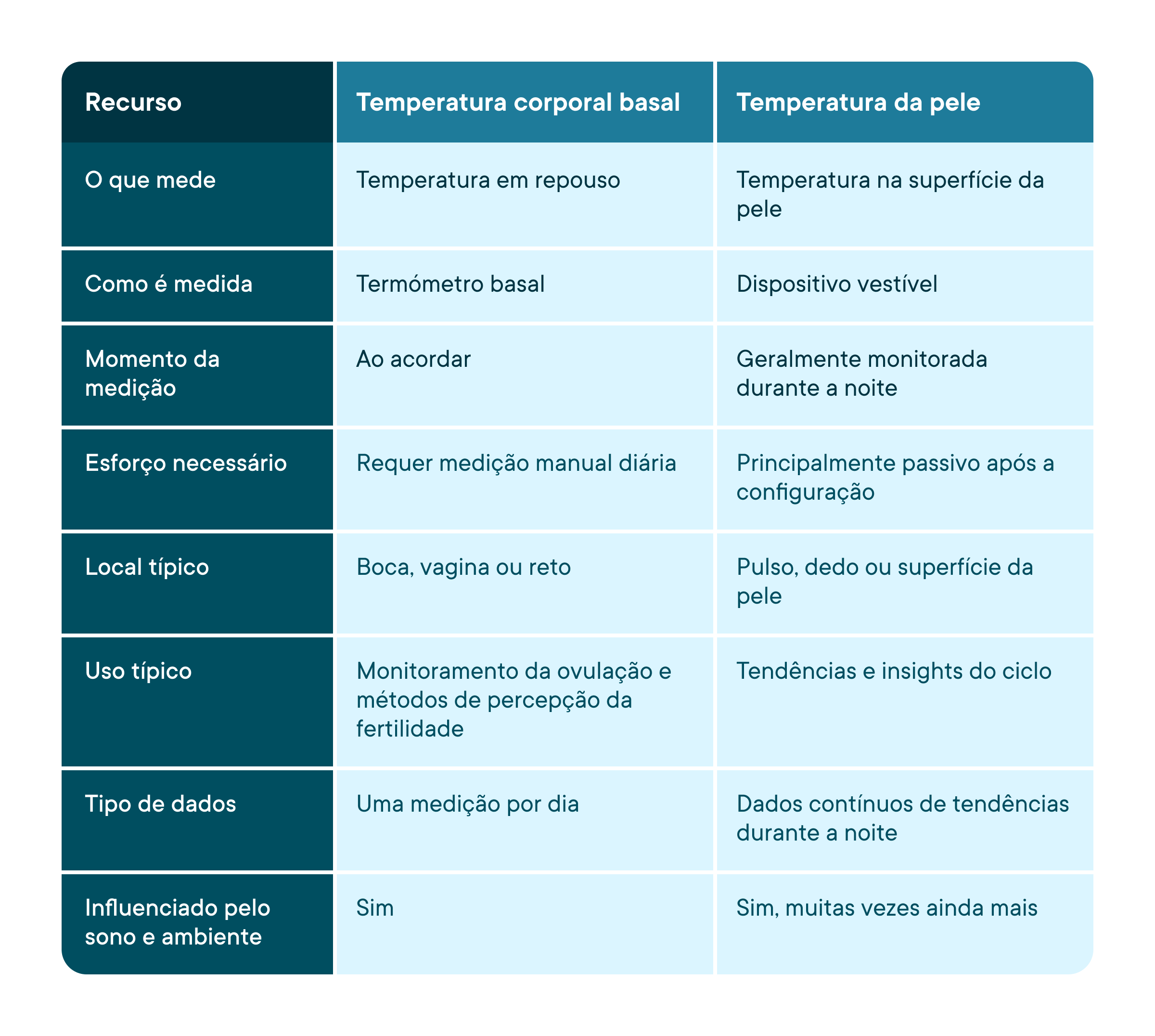Comparison table titled "BBT vs Wearable" with three columns: Feature, BBT (Basal Body Temperature), and Skin Temperature.