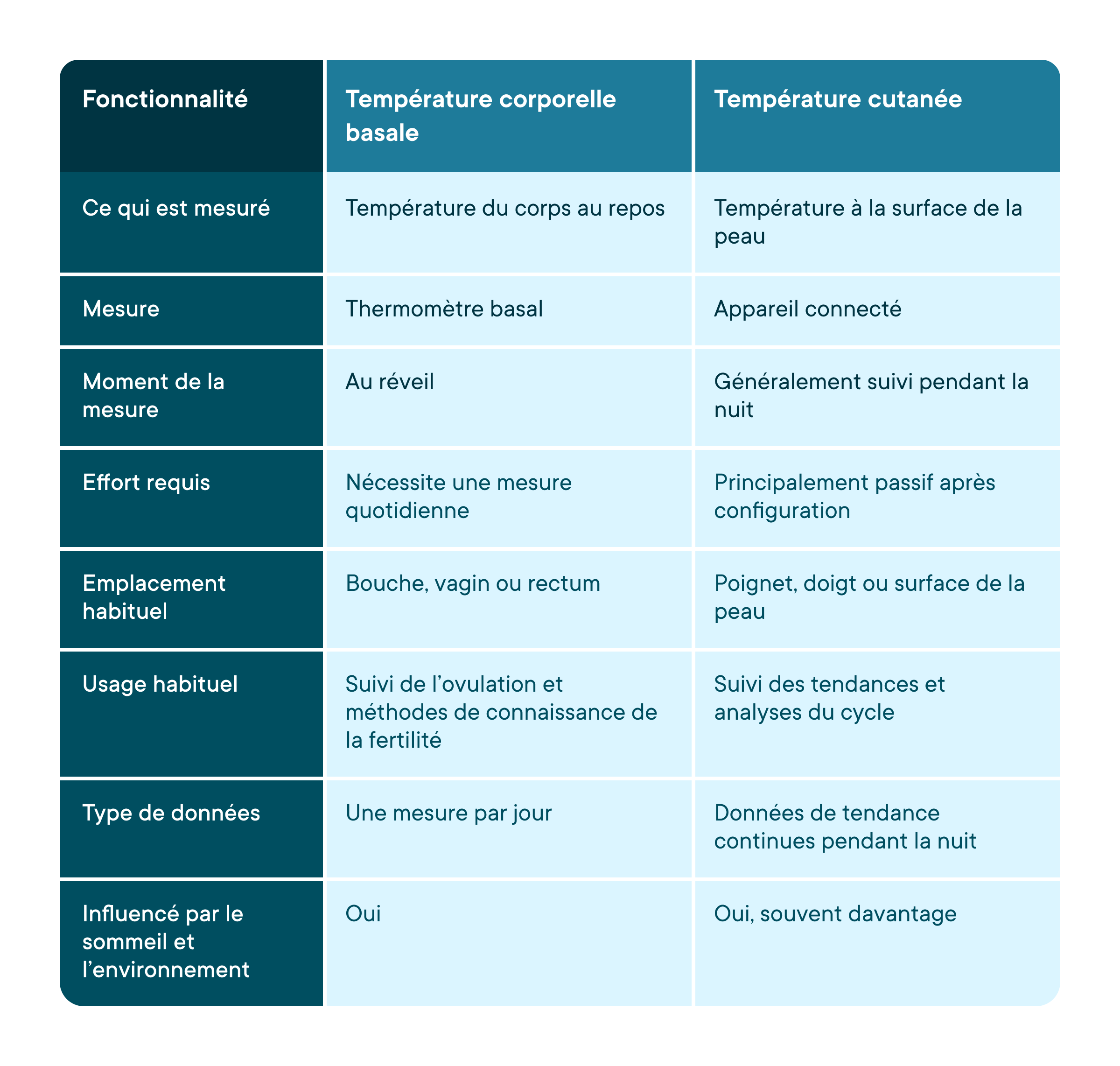 Comparison table titled "BBT vs Wearable" with three columns: Feature, BBT (Basal Body Temperature), and Skin Temperature.