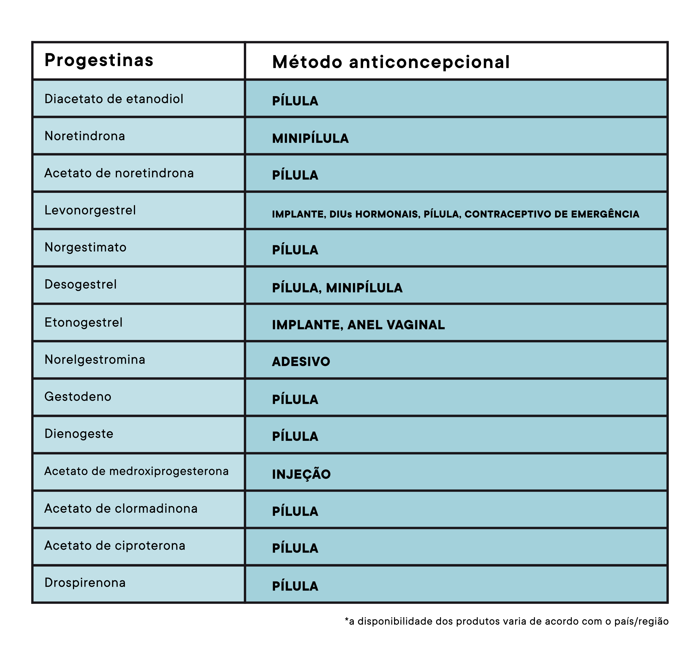 Table detailing with progestins are found in different types of birth control