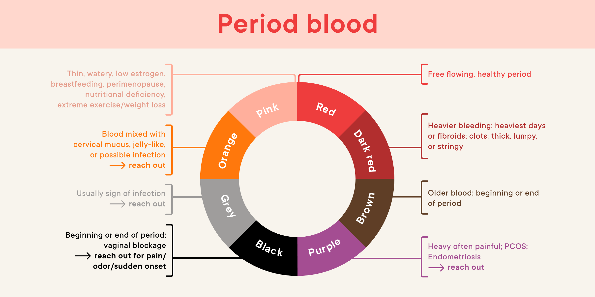 Healthy period blood described as fruit: What the colour of your