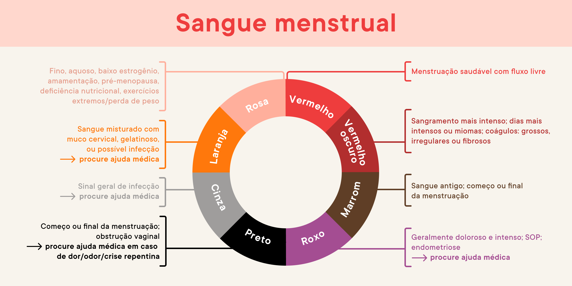 menstruação rosa, será que é gravidez??