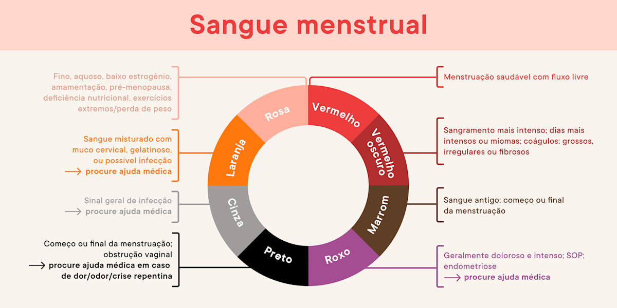 Coágulos de sangue durante a menstruação: o que são?