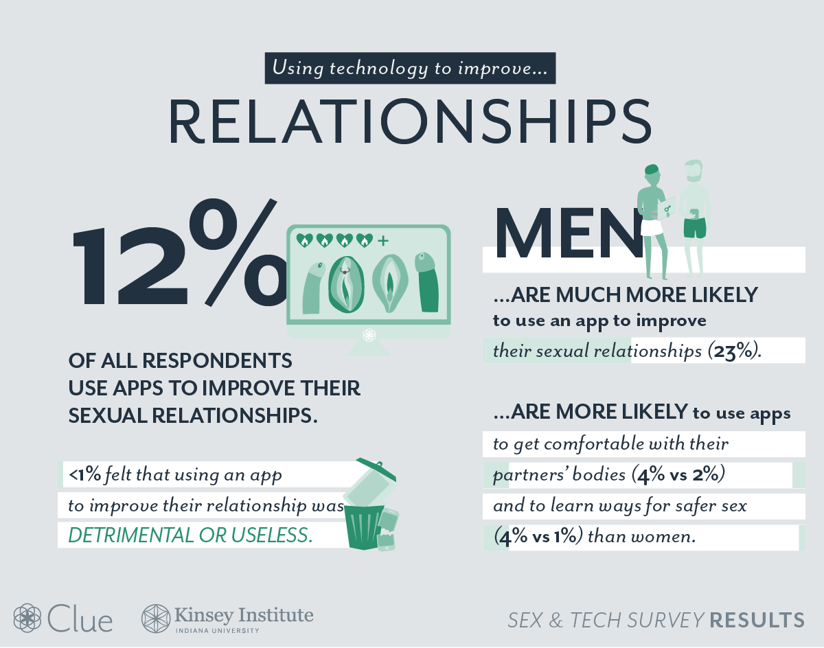 infographic on relationships and the fact that twelve percent of respondents use apps to improve their relationships