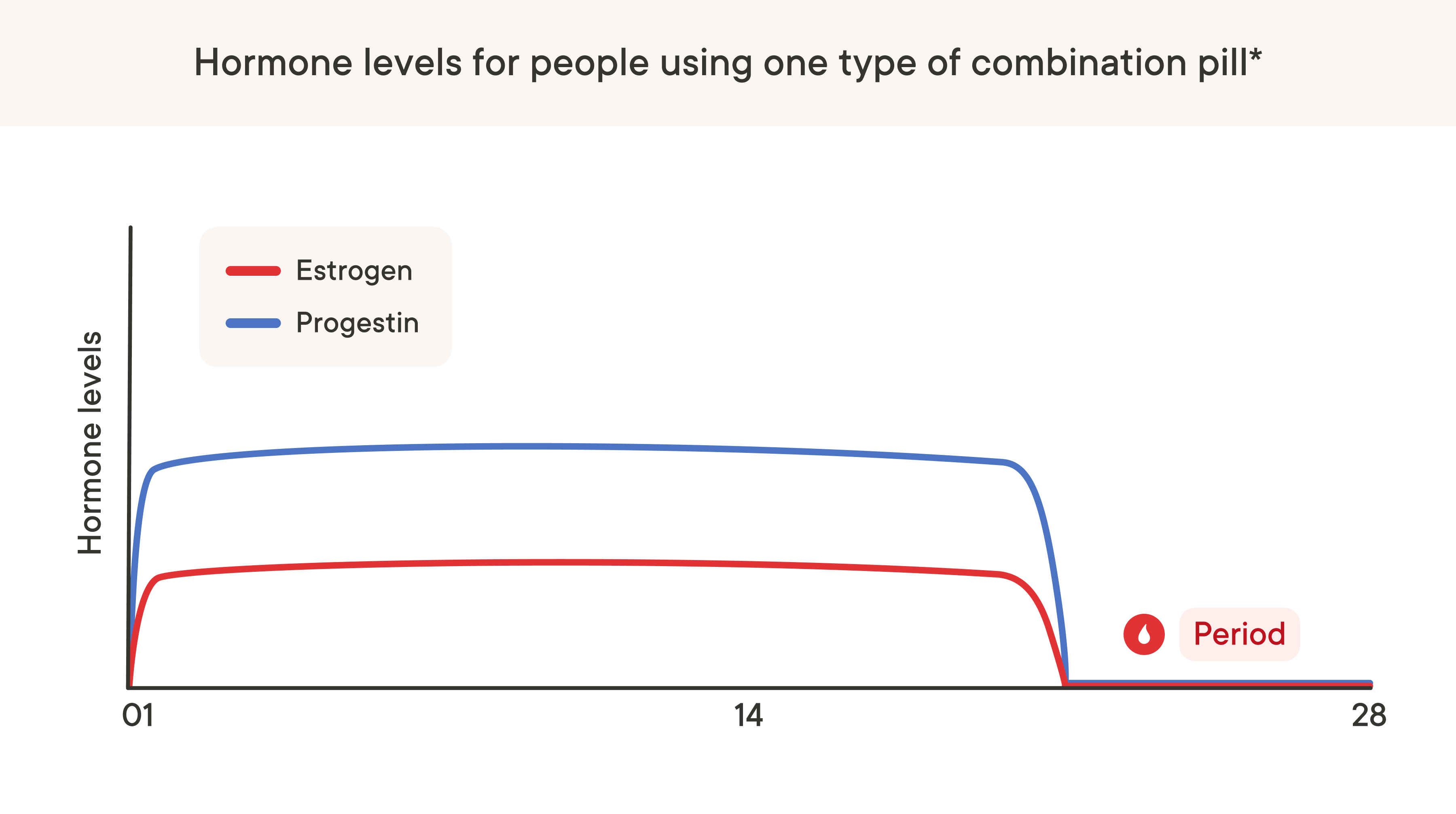 A graph depicting how hormone levels change for individuals using one type of combination pill