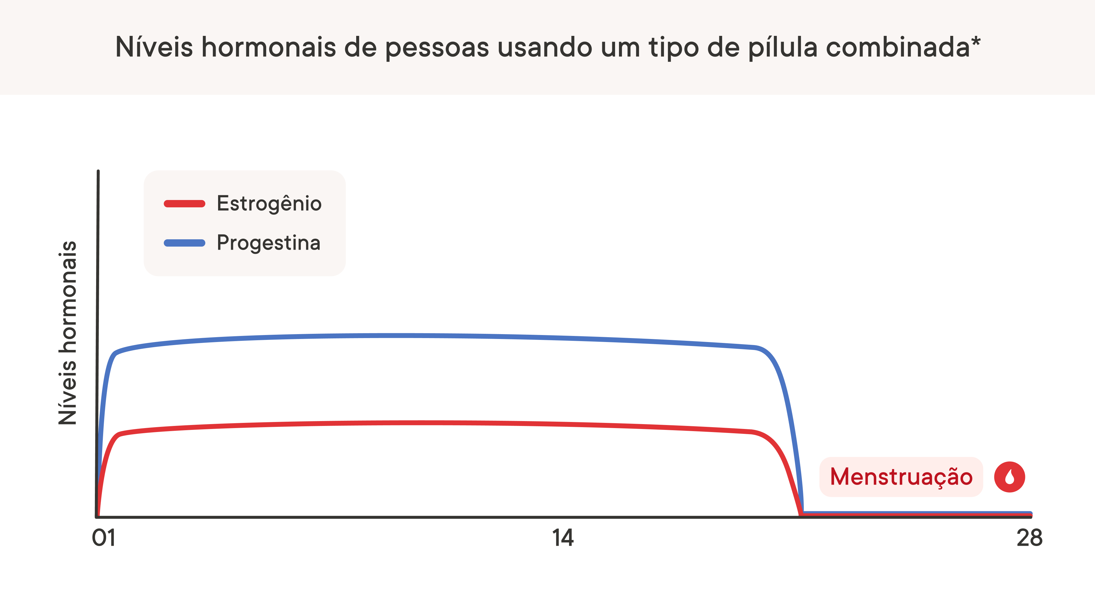 Um gráfico que descreve como os níveis de hormônio mudam para indivíduos que usam um tipo de pílula combinada.