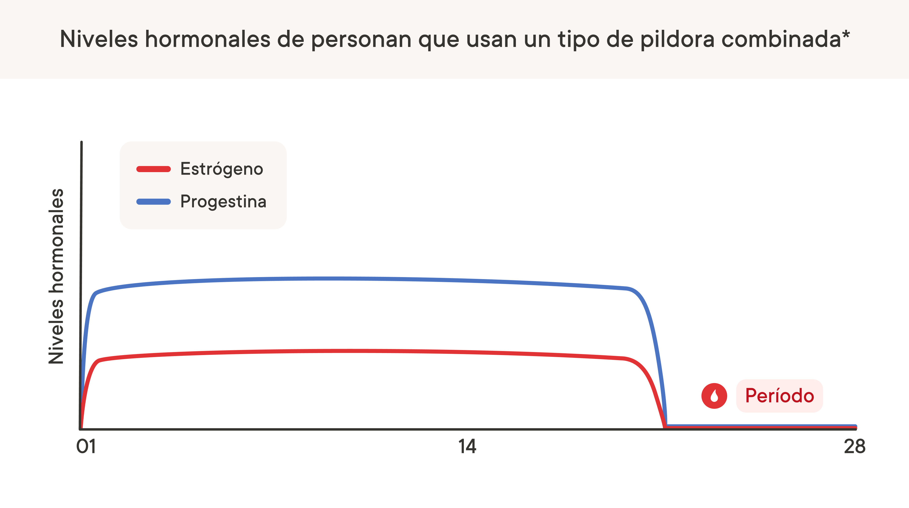 Un gráfico que muestra cómo cambian los niveles hormonales para las personas que usan un tipo de píldora combinada.