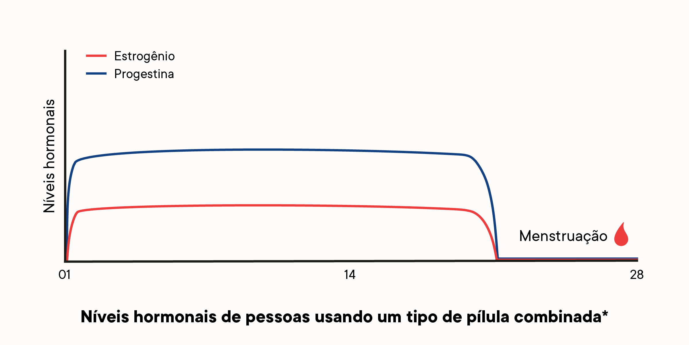 Um gráfico que descreve como os níveis de hormônio mudam para indivíduos que usam um tipo de pílula combinada.