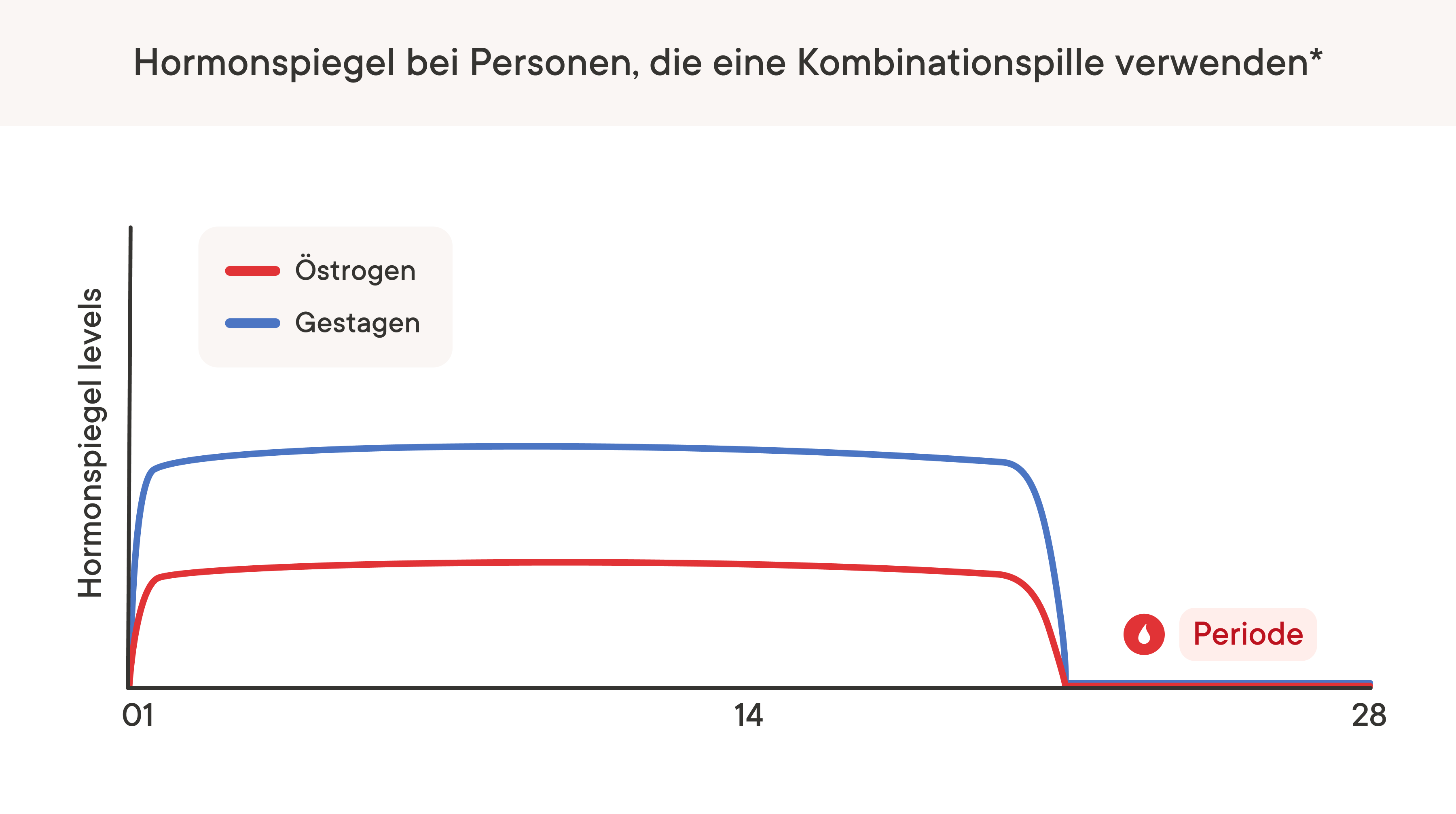 A graph depicting how hormone levels change for individuals using one type of combination pill
