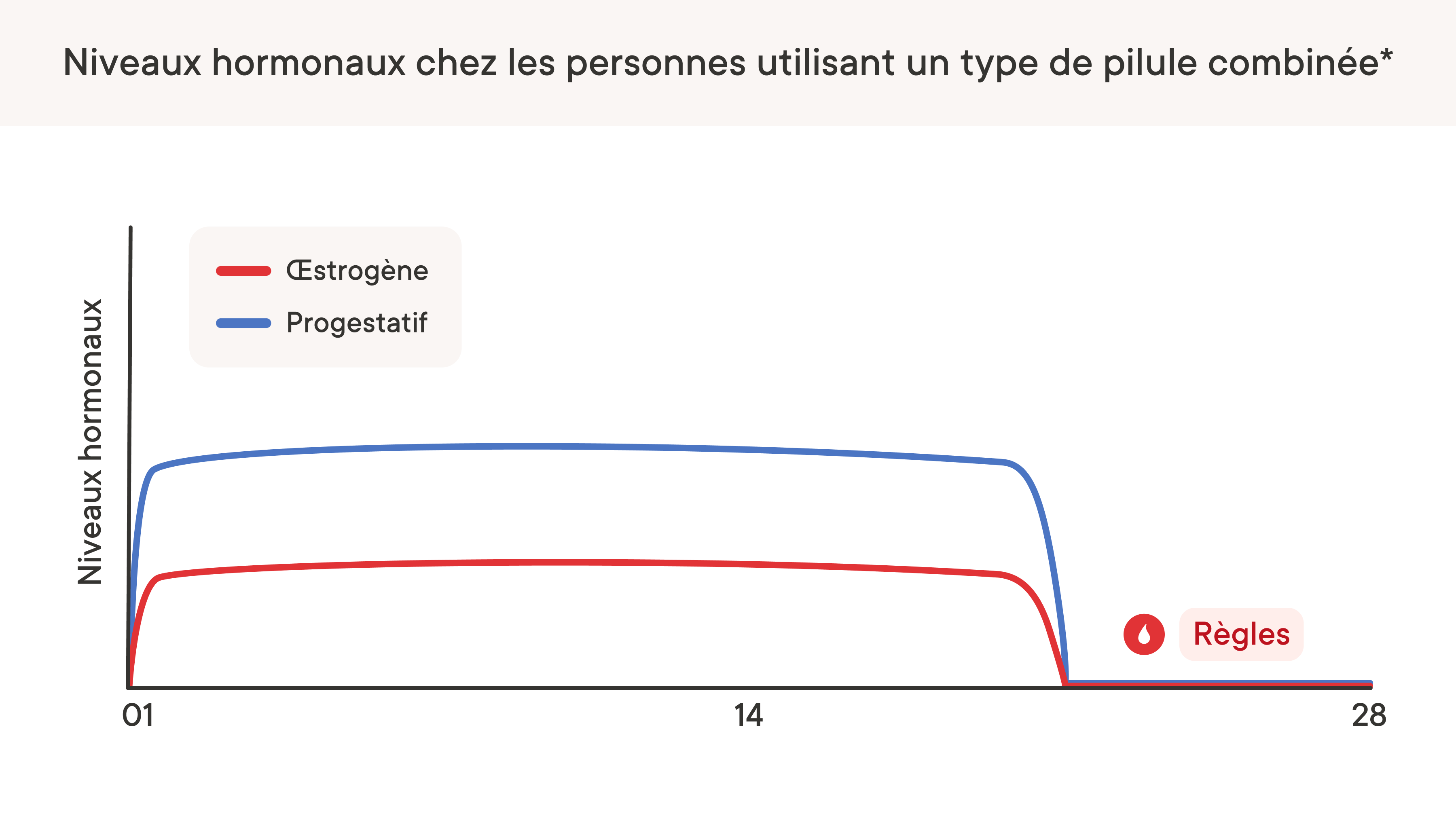 A graph depicting how hormone levels change for individuals using one type of combination pill