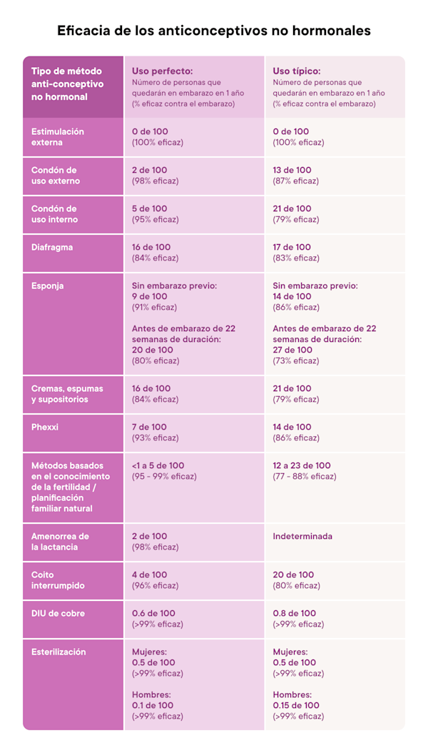 The effectiveness of non-hormonal birth control methods table