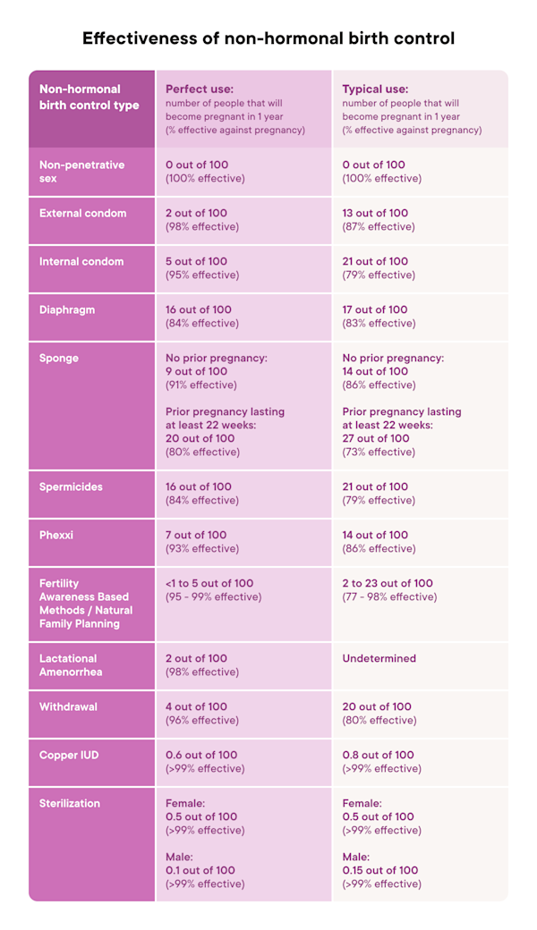 The effectiveness of non-hormonal birth control methods table