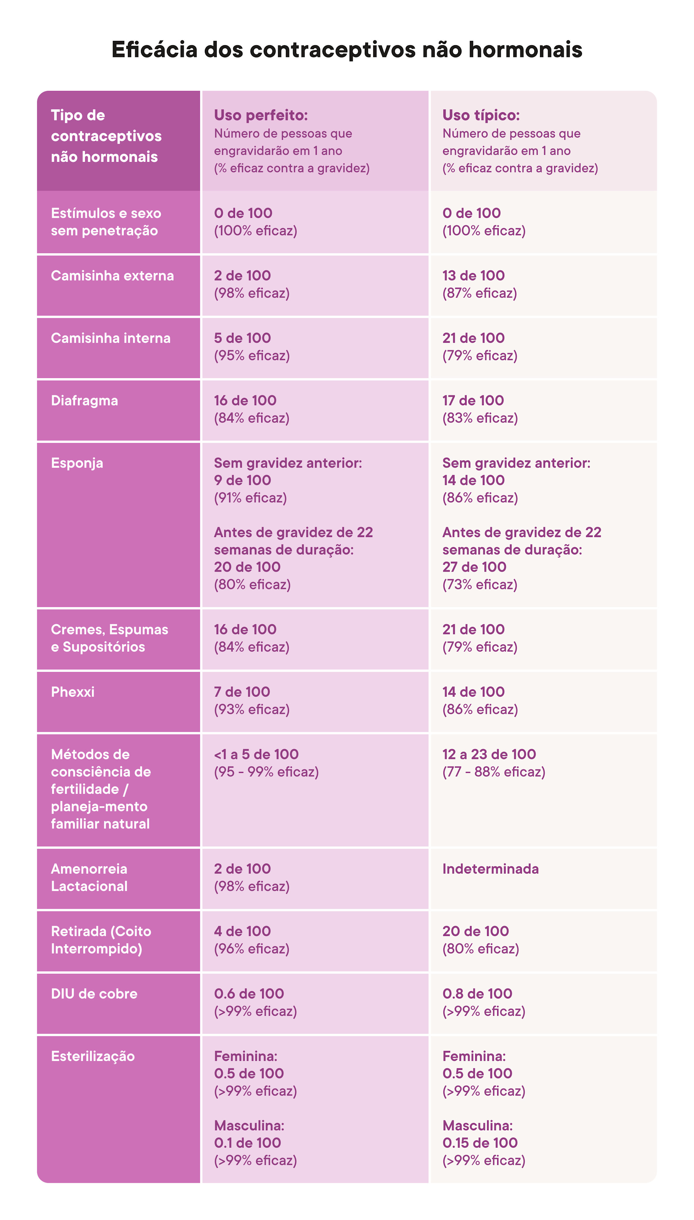 Anticoncepcionais não hormonais: todas as opções