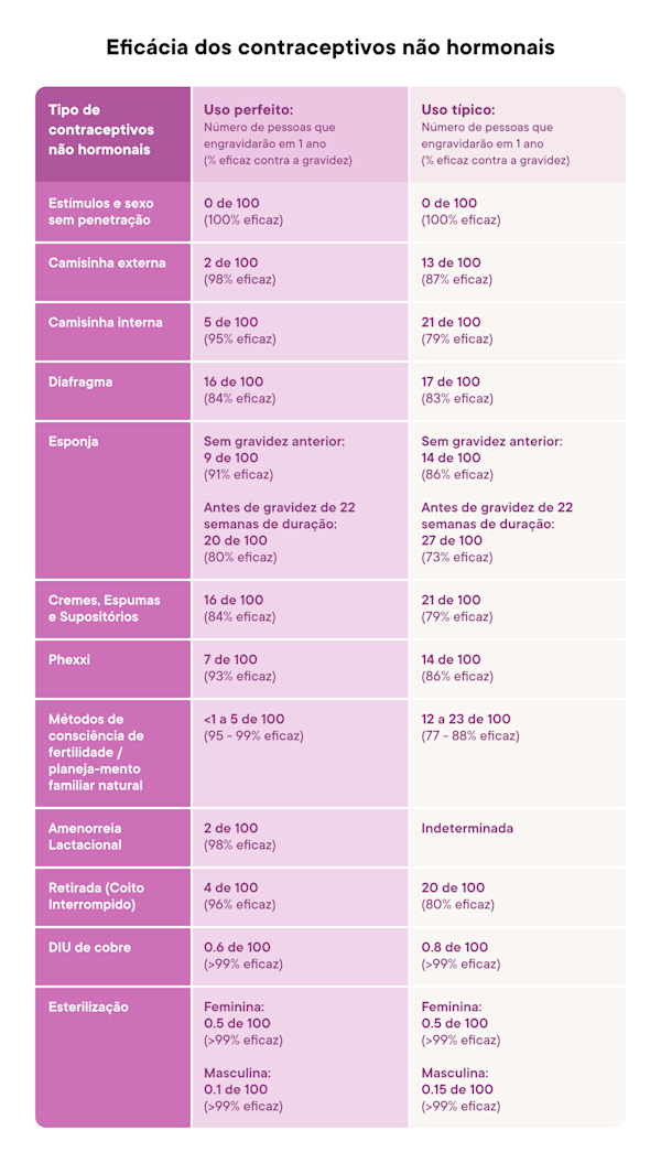 The effectiveness of non-hormonal birth control methods table