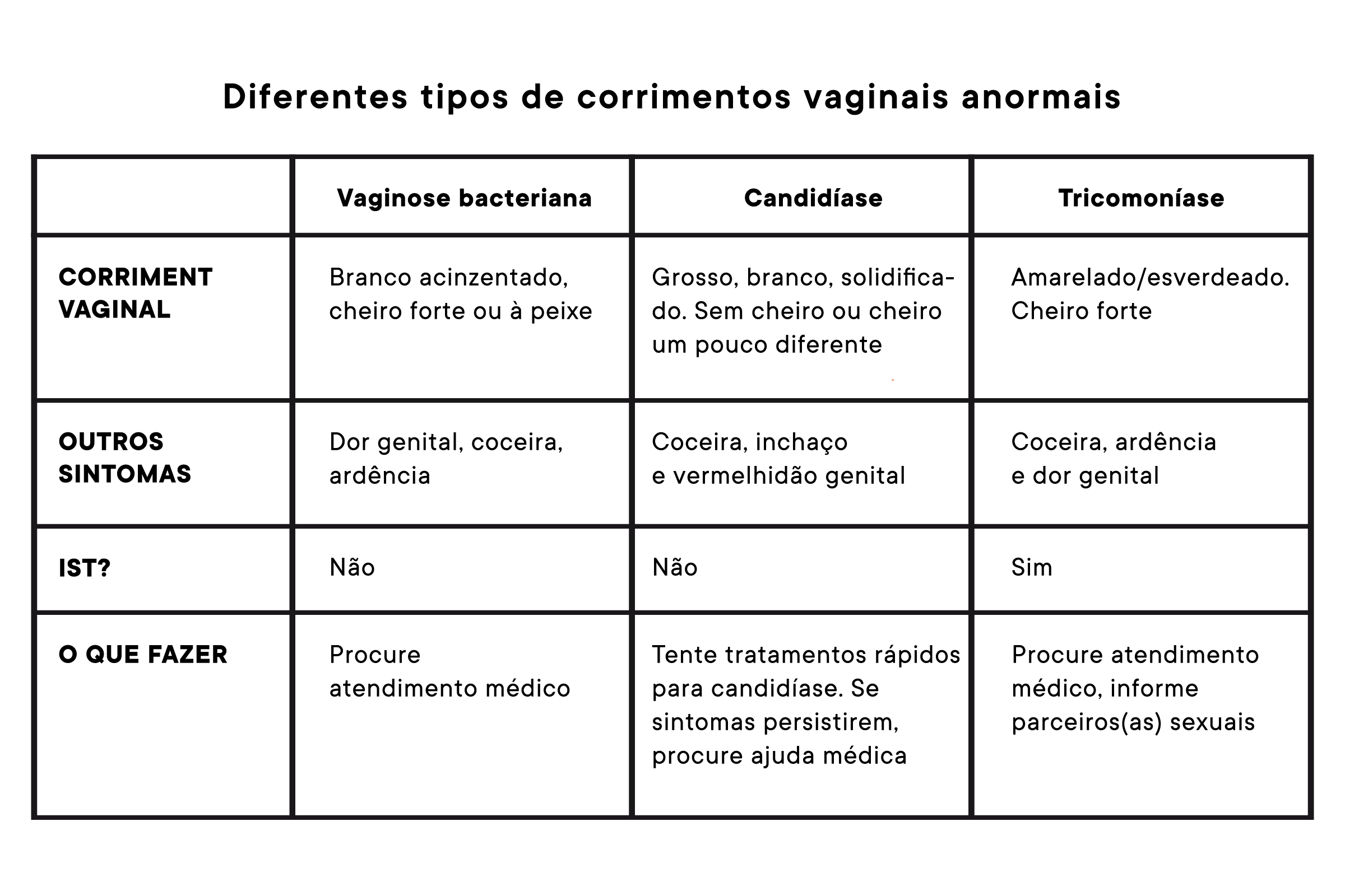 Table showing different types of vaginal infections, related discharge and other symptoms, and what to do. 