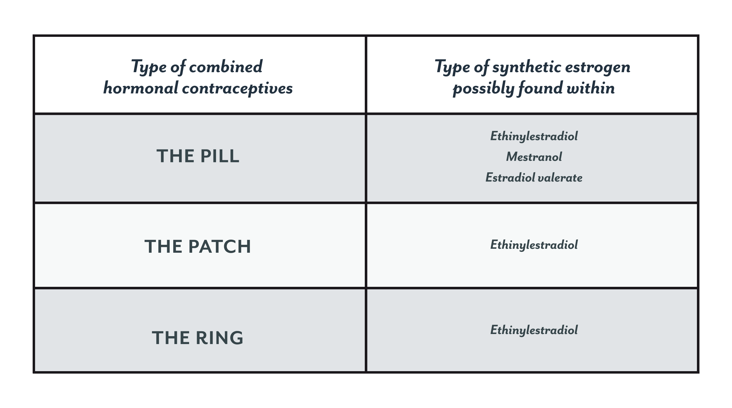 The types of synthetic estrogens possibly found in hormonal contraceptives