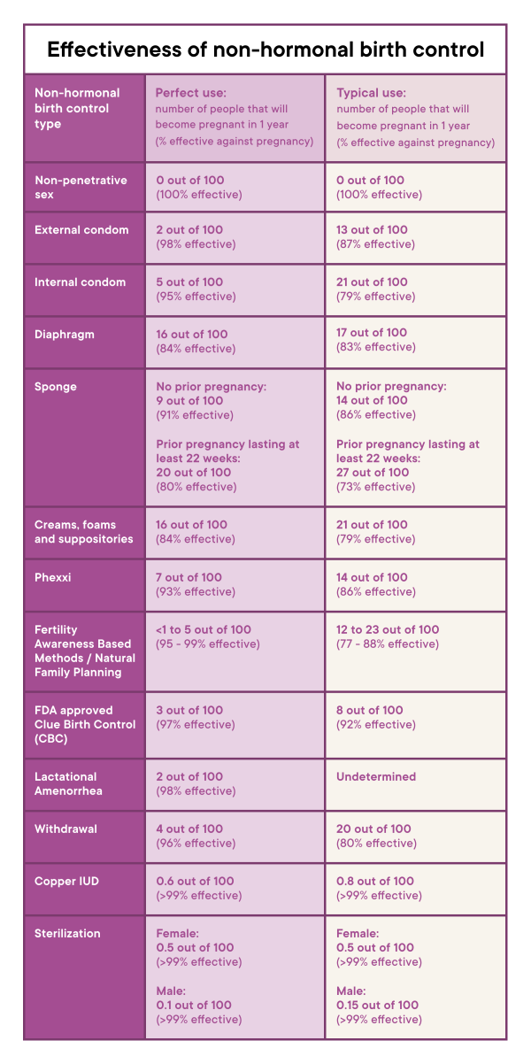 a table describing your different options for non-hormonal birth control and each option's effectiveness