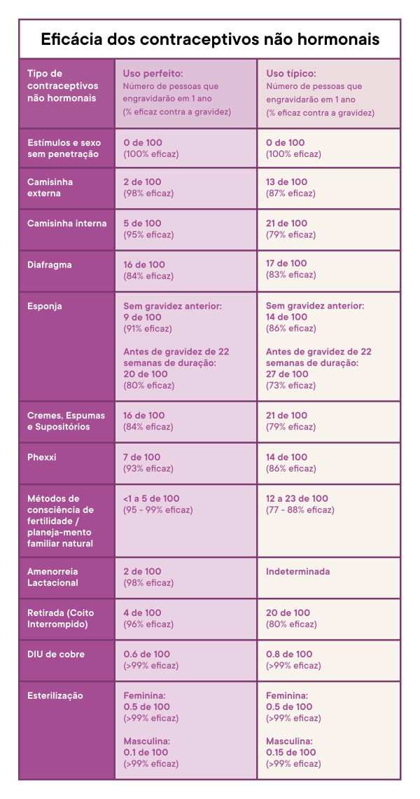 a table describing your different options for non-hormonal birth control and each option's effectiveness