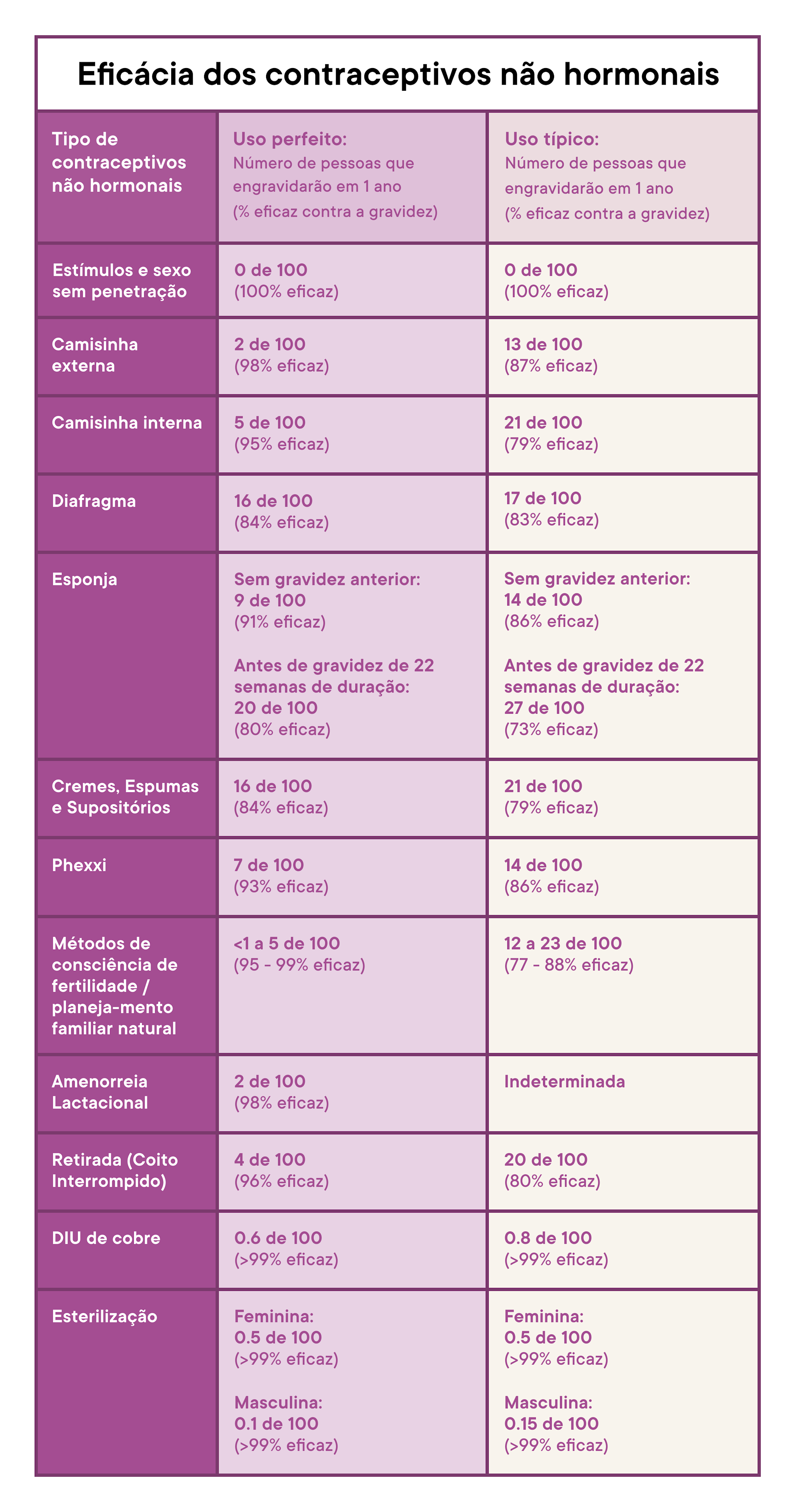 Conheça todas as opções de contracepção não hormonal