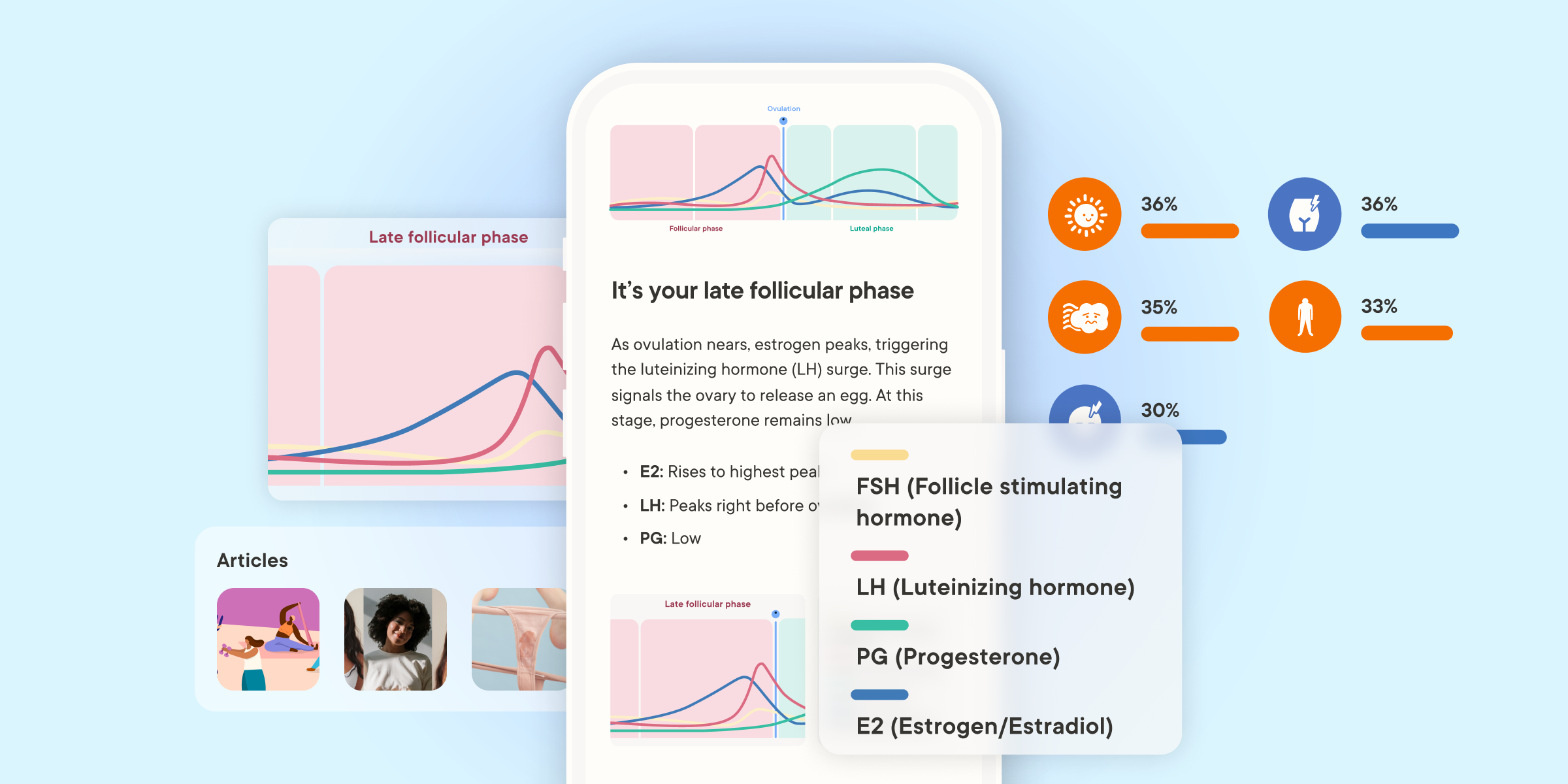 Clue app Cycle Phase Insights screen showing late follicular phase with hormone charts for FSH, LH, progesterone, and estrogen, plus community symptom tracking percentages and related articles.