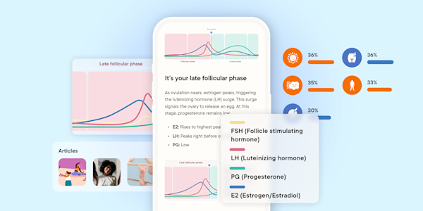 Clue app Cycle Phase Insights screen showing late follicular phase with hormone charts for FSH, LH, progesterone, and estrogen, plus community symptom tracking percentages and related articles.