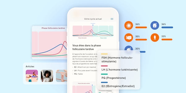 Écran des enseignements sur la phase du cycle dans l’app Clue, affichant la phase folliculaire tardive avec des graphiques hormonaux pour la FSH, la LH, la progestérone et l’œstrogène, ainsi que des pourcentages de suivi des symptômes par la communauté et des articles associés.
