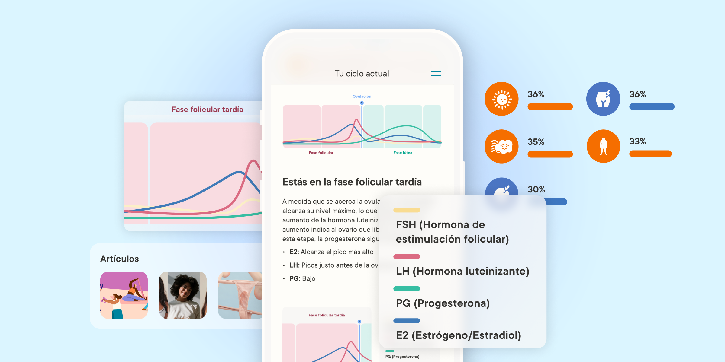 Pantalla de insights de fase del ciclo en la app Clue, mostrando la fase folicular tardía con gráficos hormonales de FSH, LH, progesterona y estrógeno, además de porcentajes de síntomas registrados por la comunidad y artículos relacionados.
