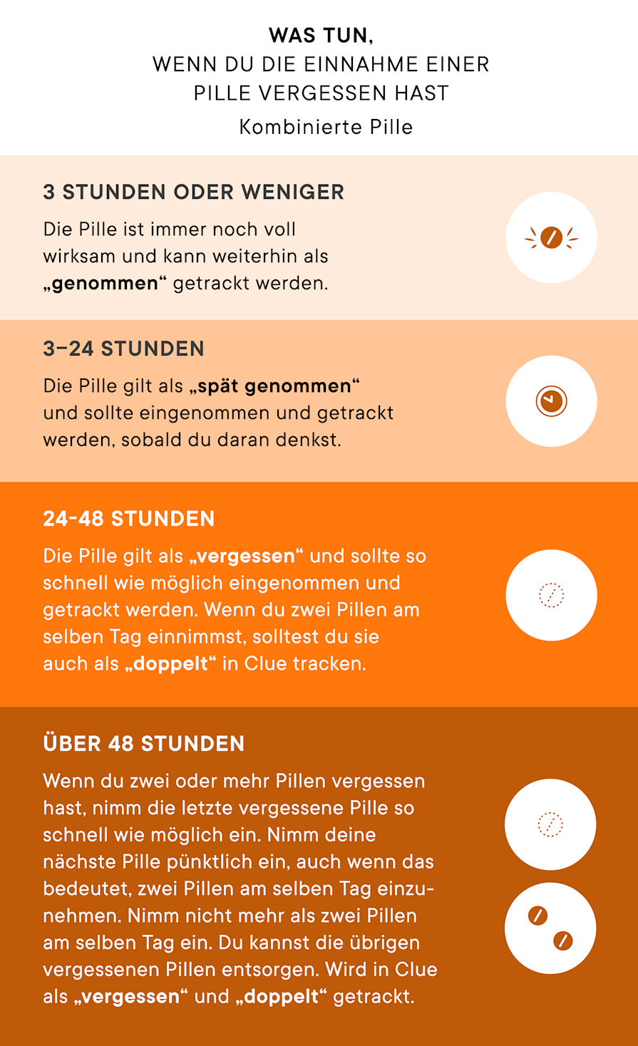 Schaubild, was Sie tun können, wenn Sie die Einnahme einer Pille vergessen haben.