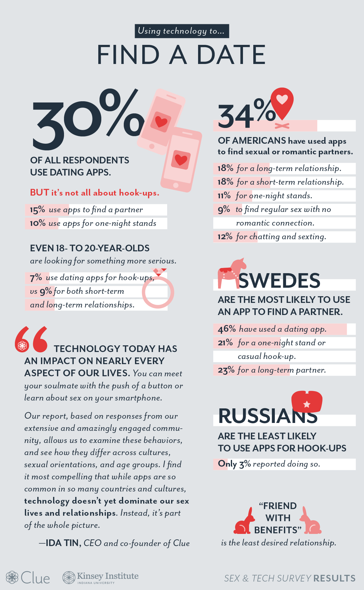 Technology survey. Dating Survey Results. Modern sexuality. Relationship application. Short-term partner.