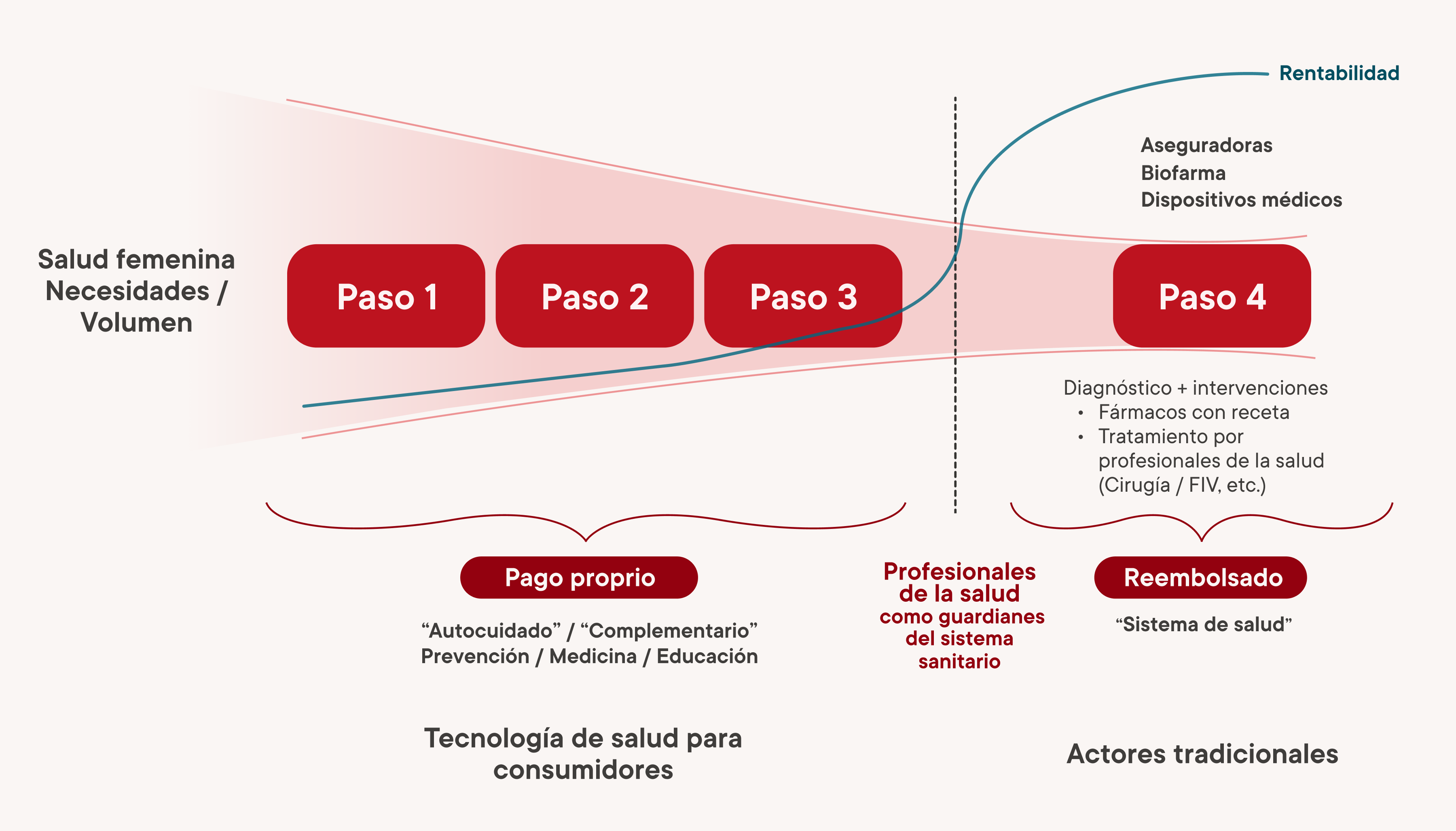 diagram showing women's health needs/volume