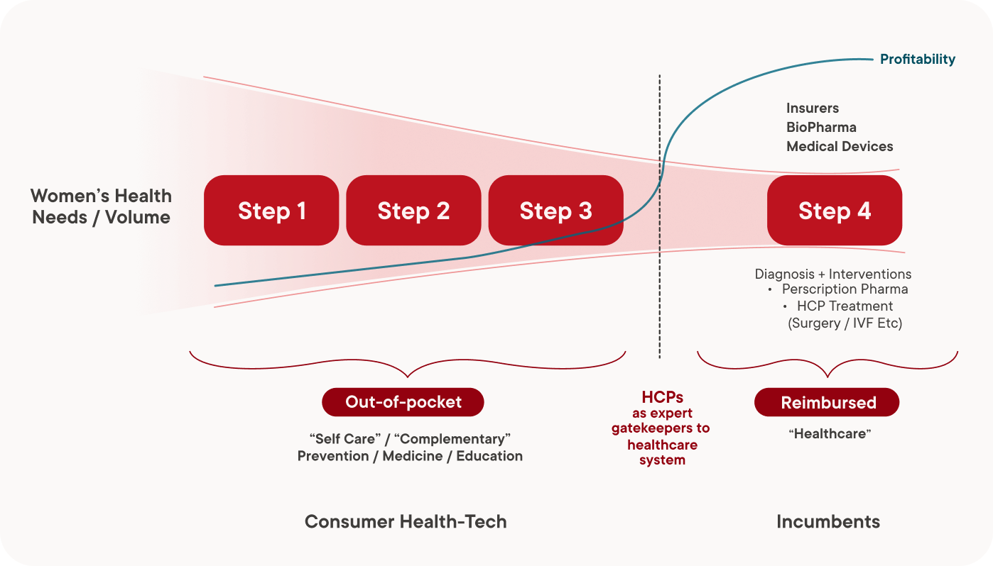 diagram showing women's health needs/volume