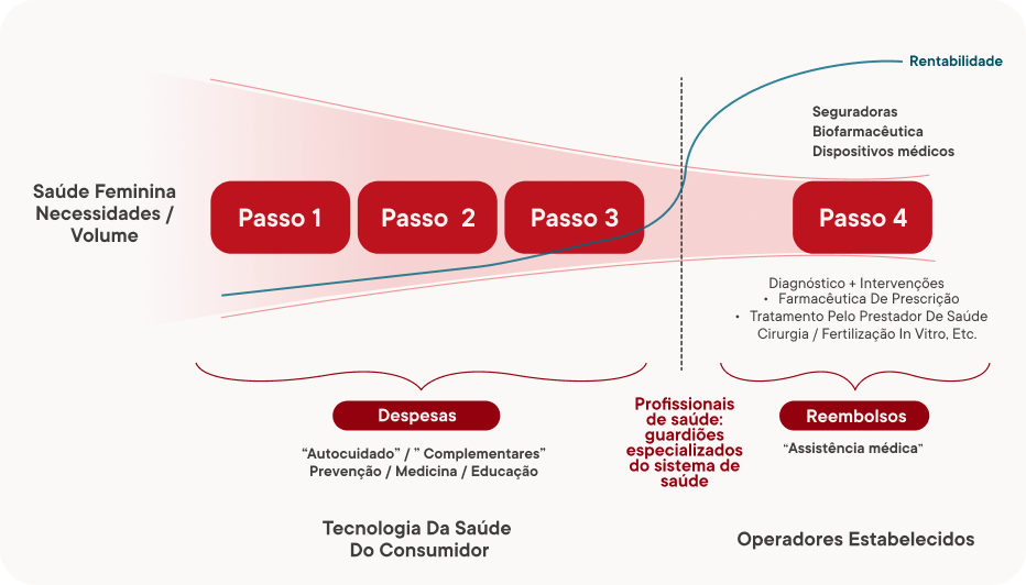 diagram showing women's health needs/volume