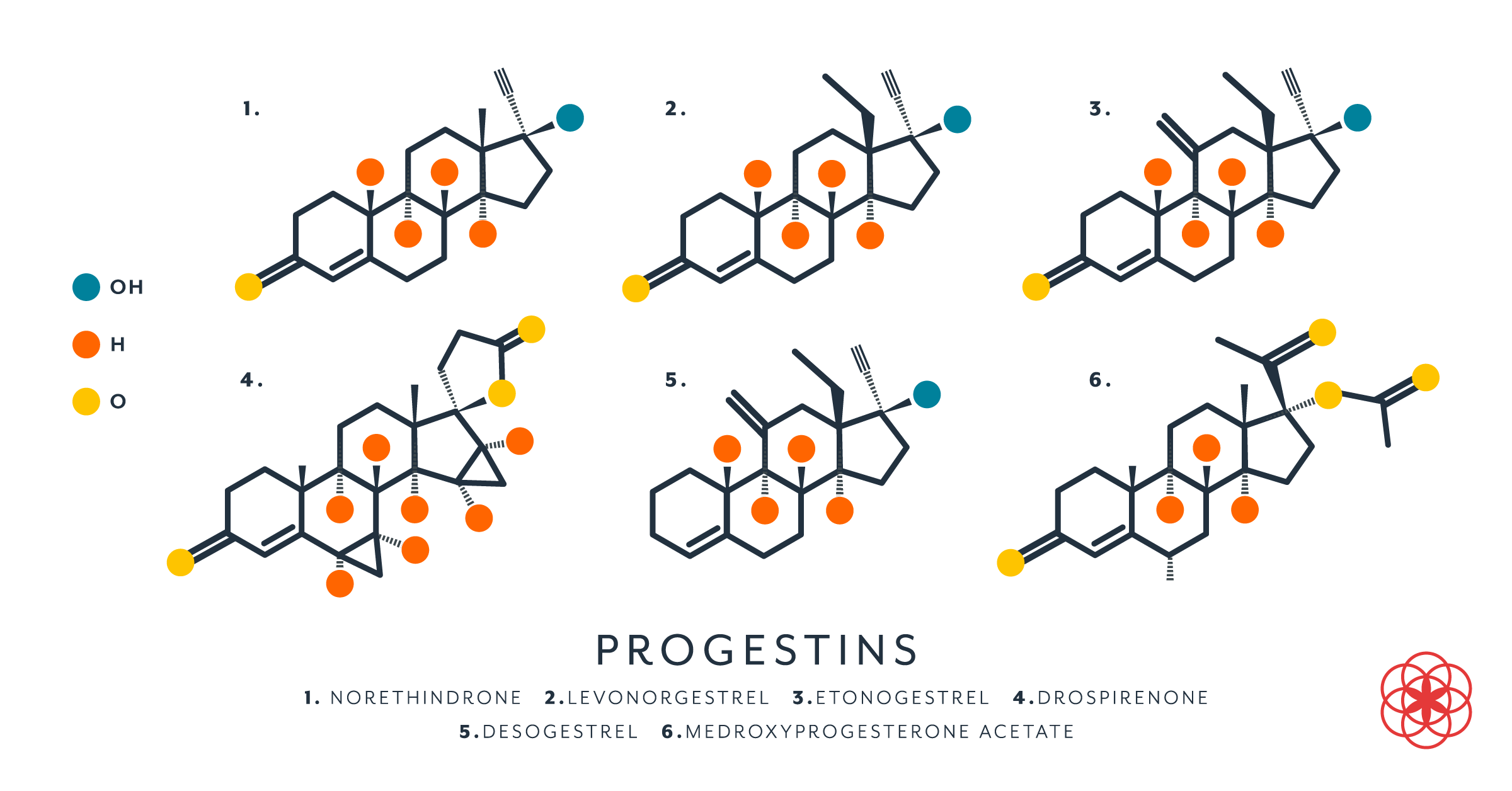 Progestin What Is It Side Effects Progestin Vs Progesterone And More