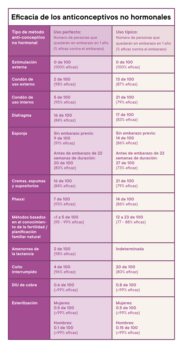 A chart comparing all the different kinds of non-hormonal birth control and their effectiveness.