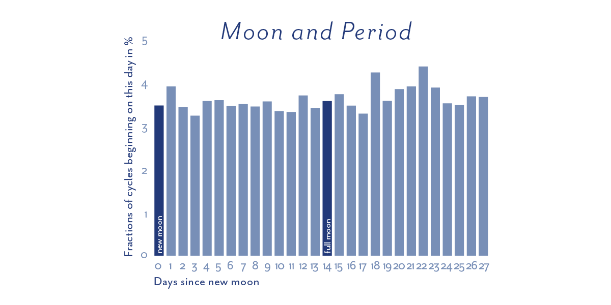 average days between periods