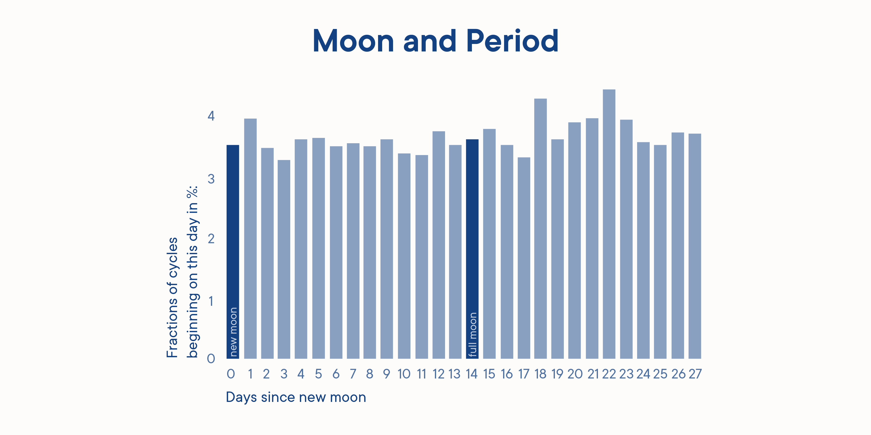 moon and period graph, showin the days since the new moon and the fraction of cylces starting on this days in %