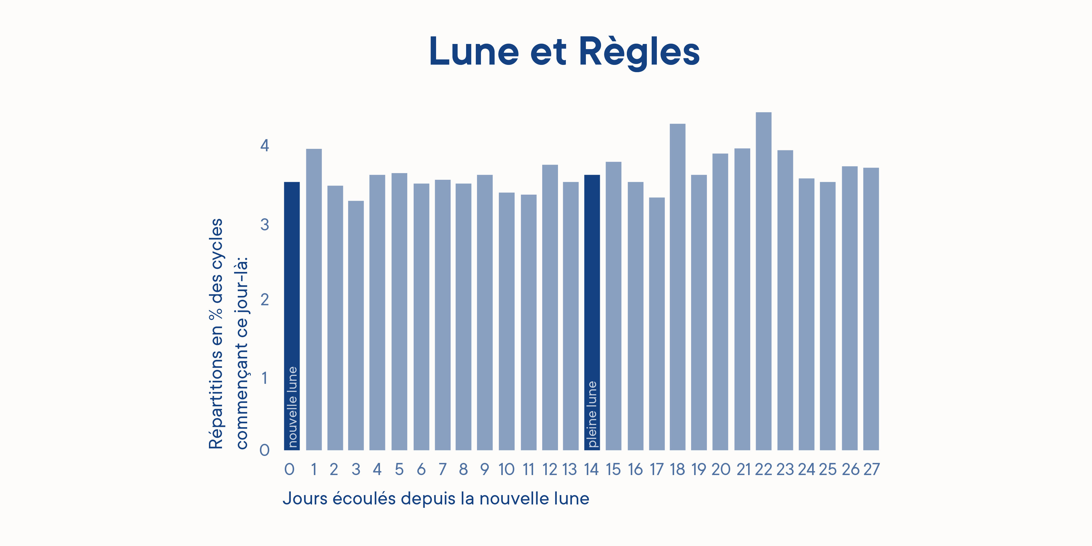 graphique de la lune et de la période indiquant les jours depuis la nouvelle lune et la fraction des cycles commençant ces jours-là en pourcentage