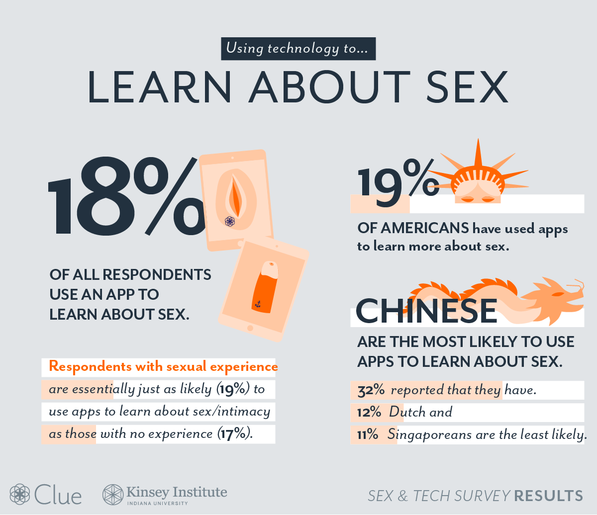 infographic on the face that 18 percent of all respondents use apps to learn about sex