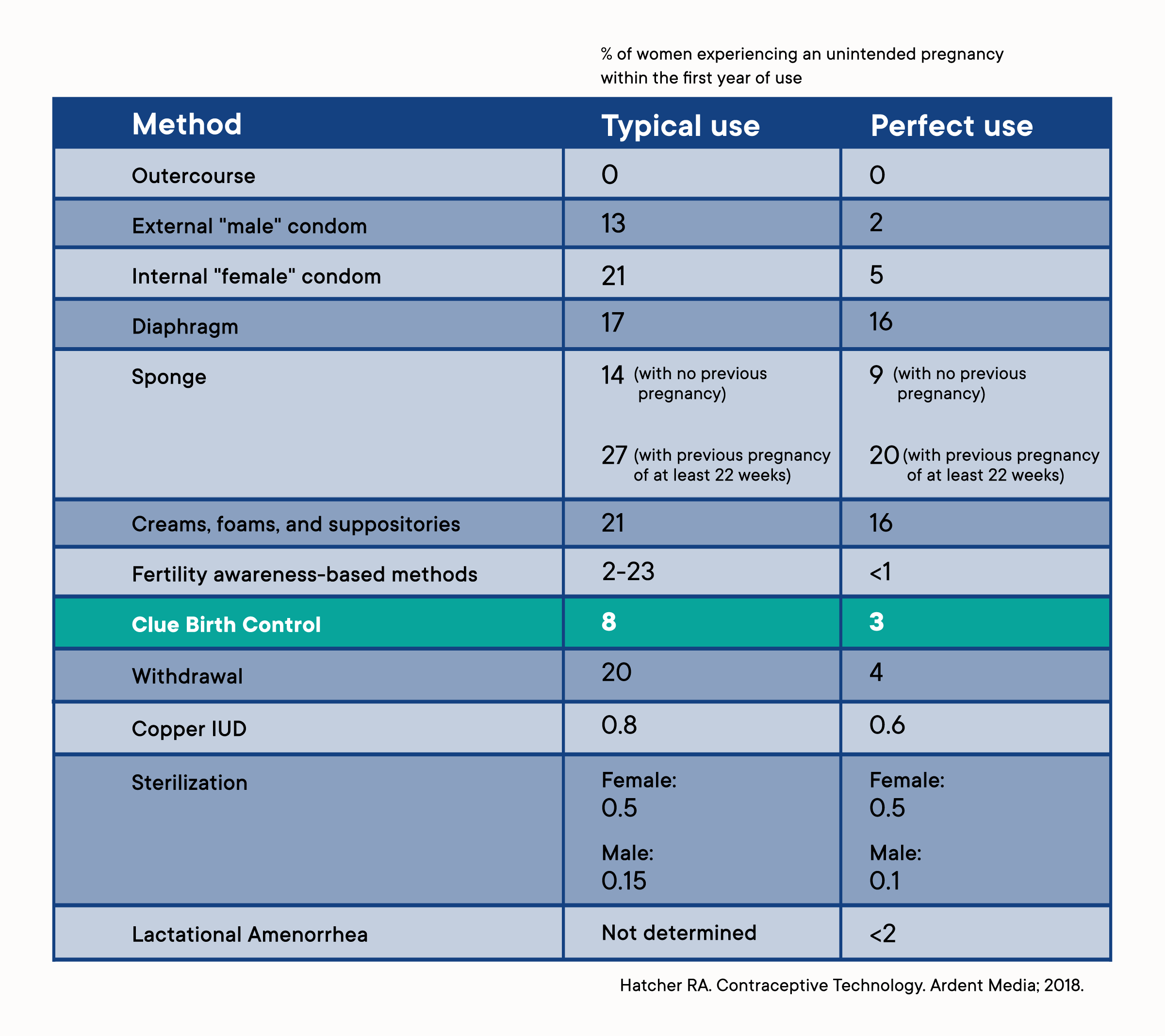 A table displaying non-hormonal birth control methods
