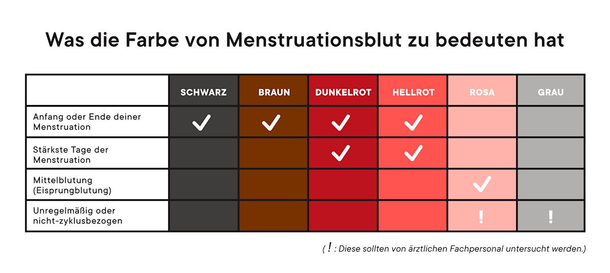 Wie Viel Blutverlust Bei Periode