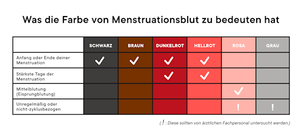Wie Viel Blutet Man Bei Der Periode